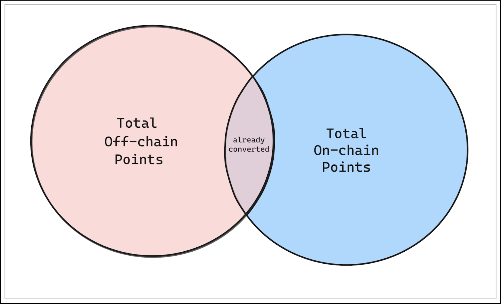 Off Chain and On Chain points venn diagram